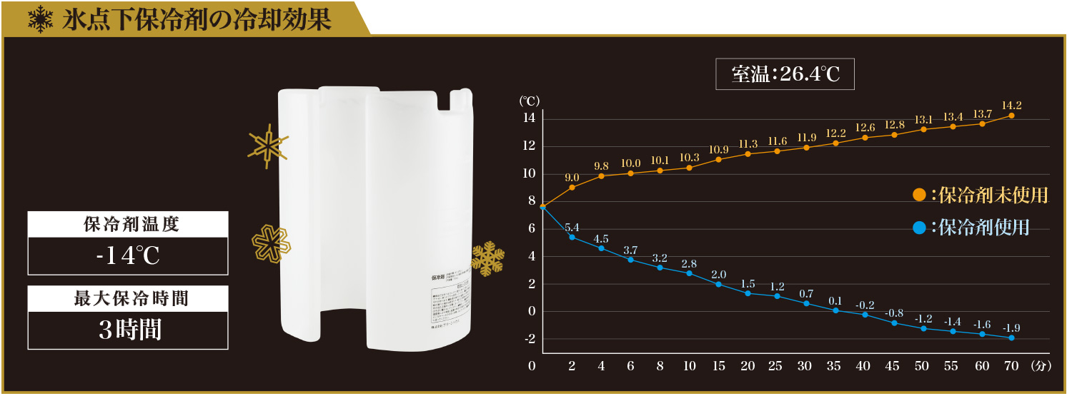 氷点下保冷剤が付属
