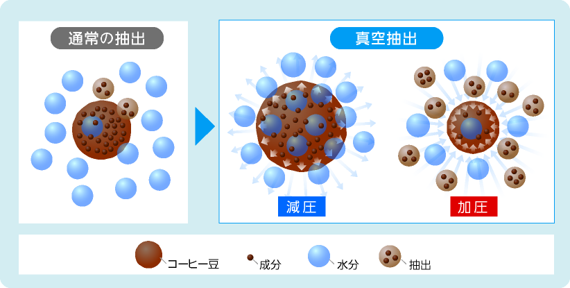 真空抽出イメージ