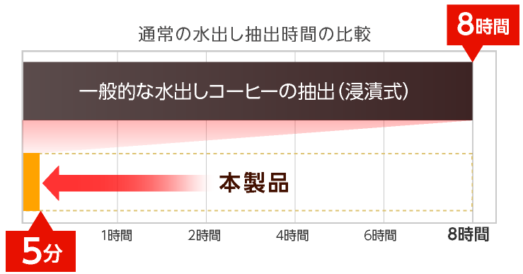 通常の水出し抽出時間の比較