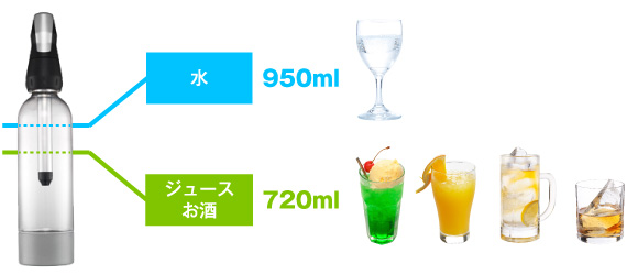 水なら950ml、ジュースやお酒などは720mlの炭酸飲料が作れる