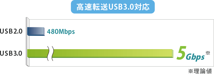 最大5Gbps！USB3.2(Gen1)/ 3.1(Gen1) /3.0対応モデル