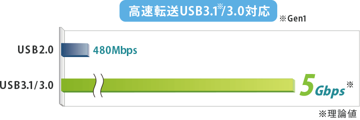 最大5Gbps！USB3.1対応モデル