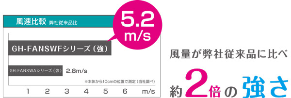 USB接続の強力デスク用扇風機