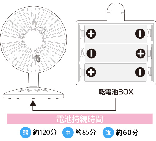 単3形アルカリ乾電池3本でも使用可能