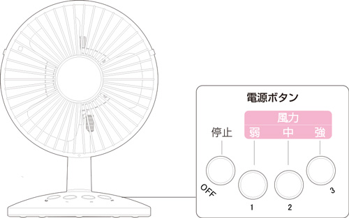 3段階の風力調節