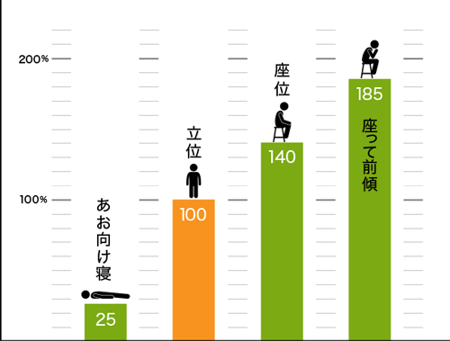 姿勢と腰の負担の関係