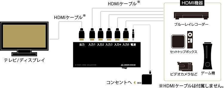 5つのHDMI機器を切り替え