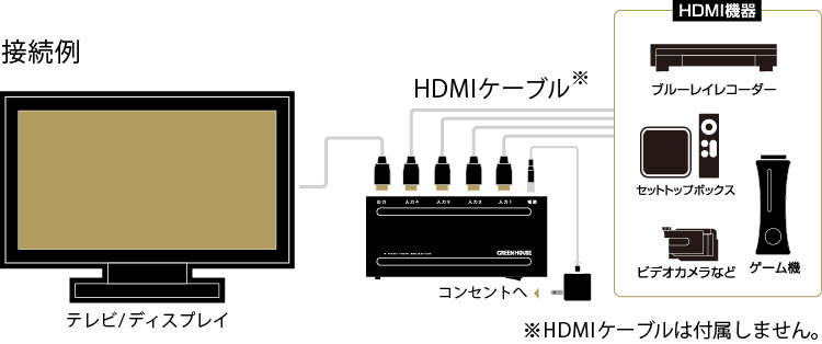 5つのHDMI機器を切り替え