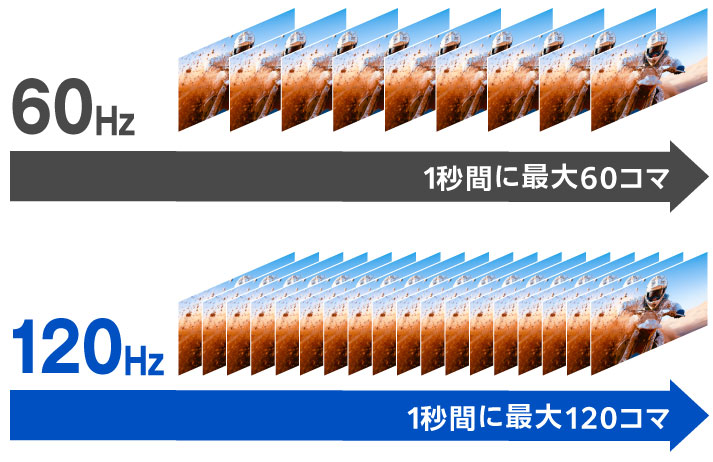 最高リフレッシュレート120Hzの高速駆動液晶パネルを採用
