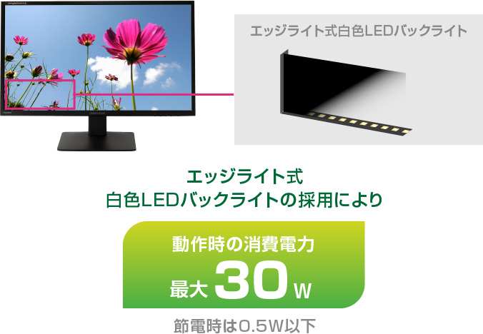 白色LEDバックライトを搭載、最大30Wの低消費電力