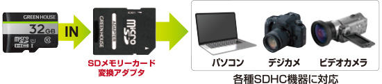 4K動画撮影でも安定した撮影ができるUHSスピードクラス1対応