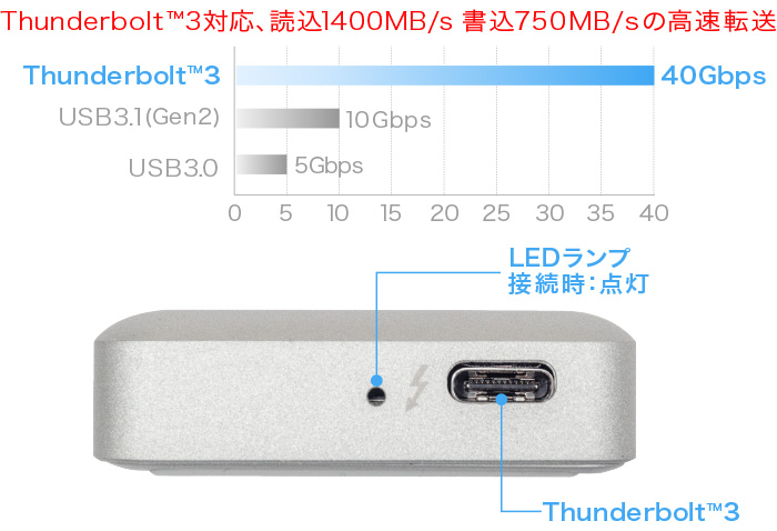 Thunderbolt 3規格に対応