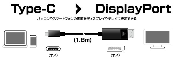 USB Type-Cを搭載した機器の映像信号を他の映像入力端子を搭載したディスプレイやテレビなどに出力するUSB Type-C用映像変換ケーブル