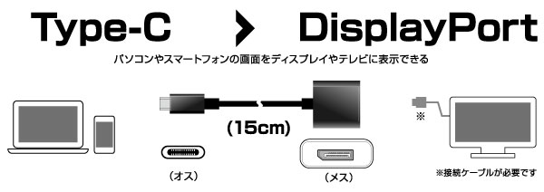 USB Type-Cを搭載した機器の映像信号を他の映像入力端子を搭載したディスプレイやテレビなどに出力するUSB Type-C用映像変換アダプタ