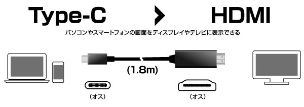 USB Type-Cを搭載した機器の映像信号を他の映像入力端子を搭載したディスプレイやテレビなどに出力するUSB Type-C用映像変換ケーブル