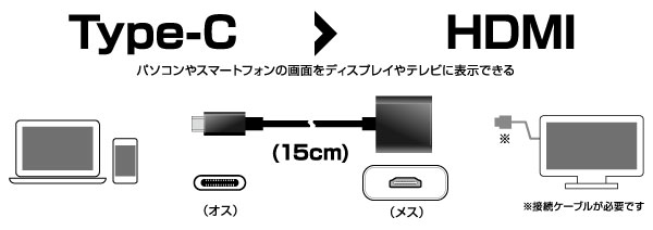 USB Type-Cを搭載した機器の映像信号を他の映像入力端子を搭載したディスプレイやテレビなどに出力するUSB Type-C用映像変換アダプタ