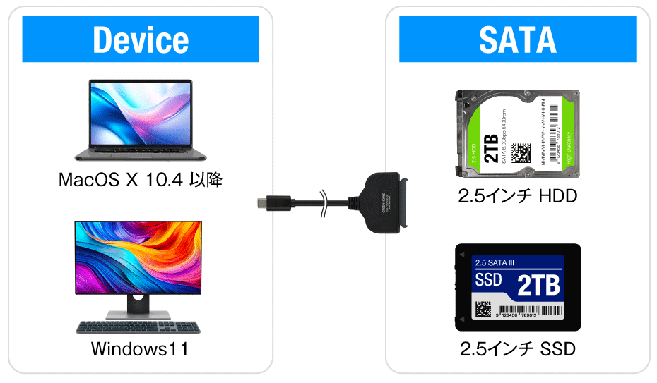 内蔵型のSATAドライブをUSB Type-Cに変換して接続できます。