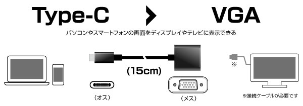 USB Type-Cを搭載した機器の映像信号を他の映像入力端子を搭載したディスプレイやテレビなどに出力するUSB Type-C用映像変換アダプタ