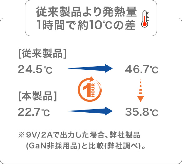 従来製品より発熱量1時間で約10℃の差