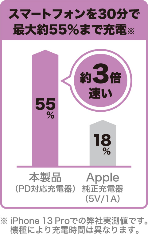 USB Power Delivery対応
