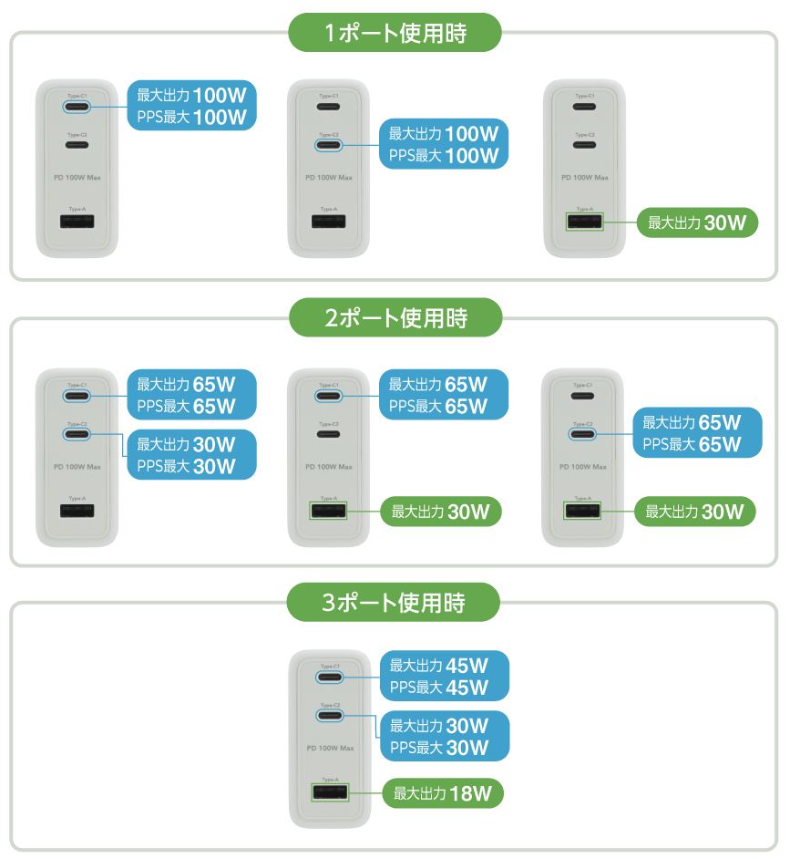 3種類のUSB端子で充電できる
