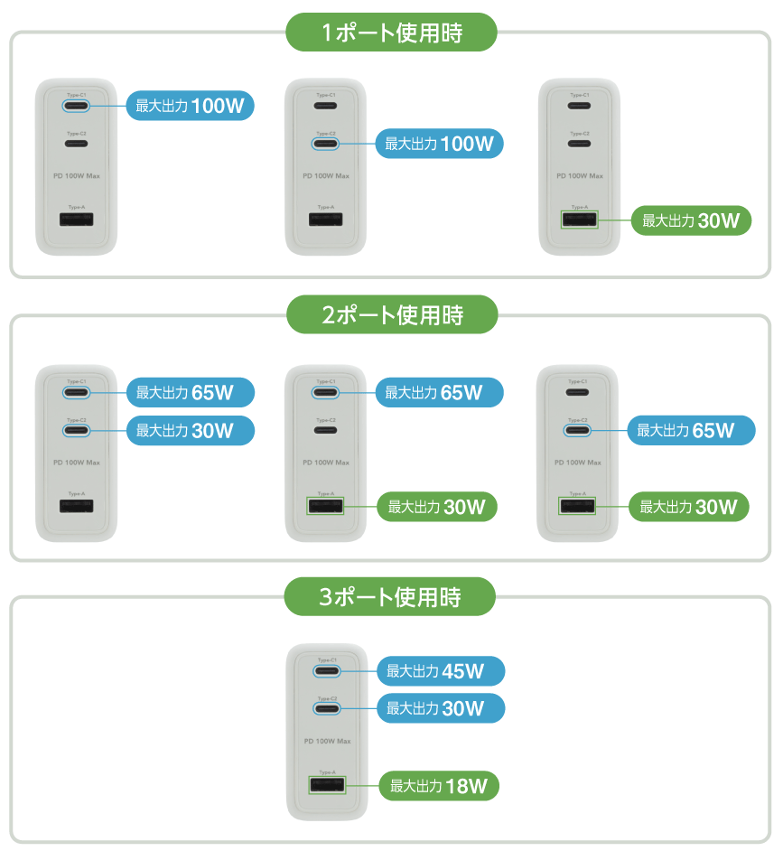 3種類のUSB端子で充電できる