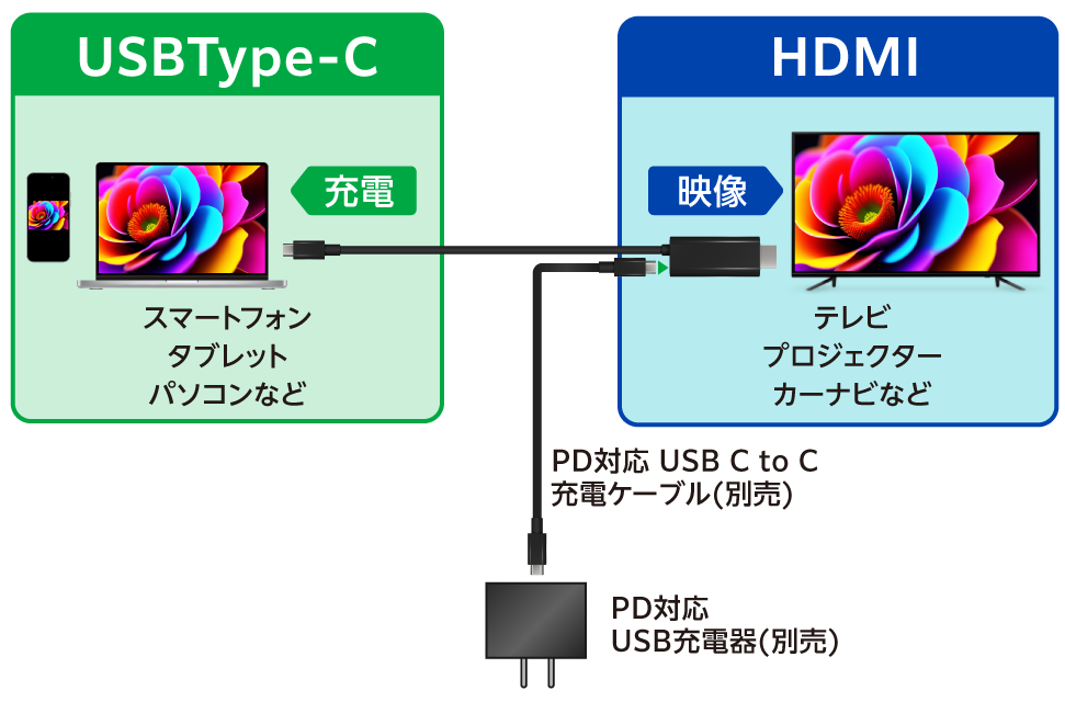 充電しながら視聴できる使いながら充電(PD60W対応)