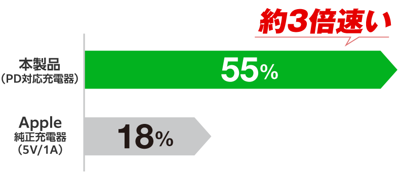 スマートフォンを30分で最大約55％まで充電