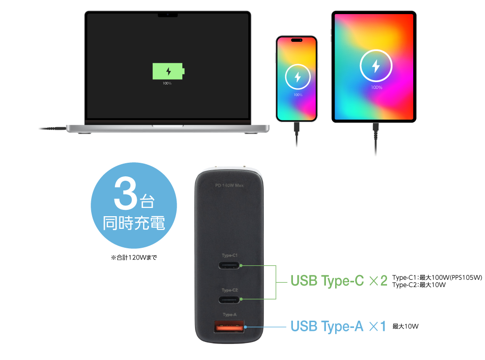 ノートPCを充電しながら、スマートフォンを充電できる高出力モデル