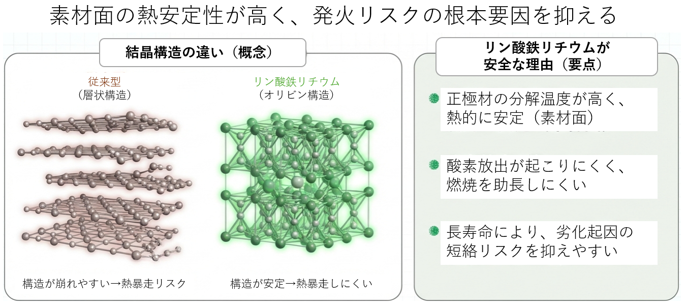 リン酸鉄