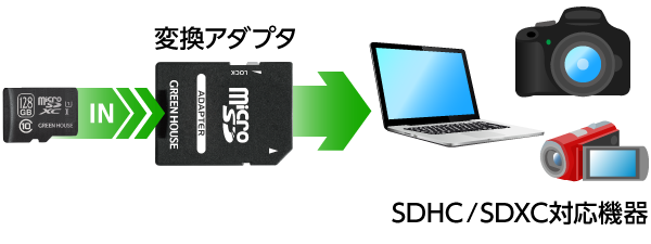 SDメモリーカード変換アダプタ付属