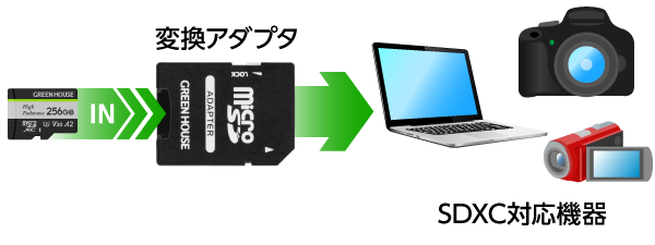 SDメモリーカード変換アダプタ付属