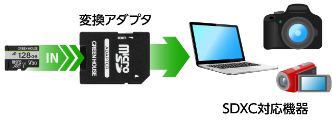 SDメモリーカード変換アダプタ付属