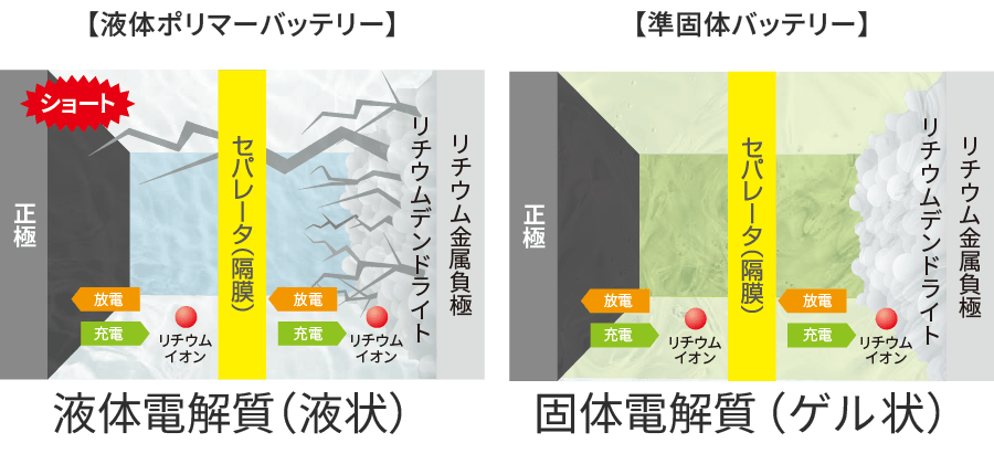 液体ポリマーバッテリーと準固体バッテリーの違いの図
