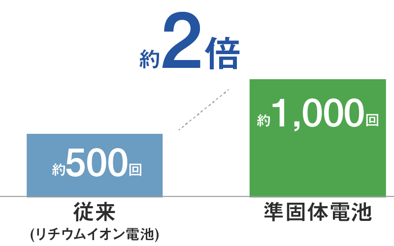 従来品約500回に対し約1,000回の充放電サイクルに対応した長寿命設計