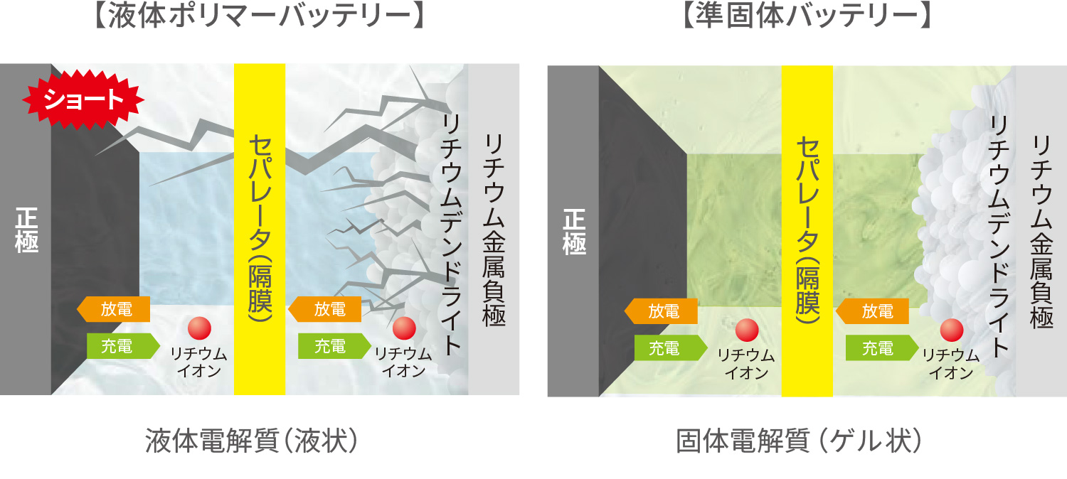 リチウムデンドライト ゲル