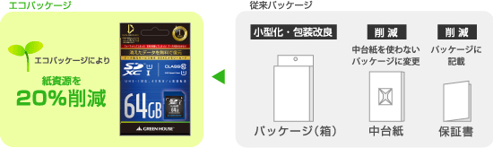 環境に配慮した「紙資源節約」エコパッケージ採用