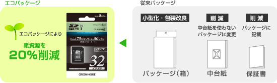 環境に配慮した「紙資源節約」エコパッケージ採用