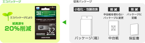 環境に配慮した「紙資源節約」エコパッケージ採用