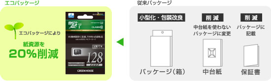 環境に配慮した「紙資源節約」エコパッケージ採用