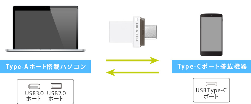 スマホ、パソコン間のデータの受け渡しに便利