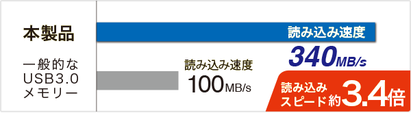 USB3.1 Gen1対応