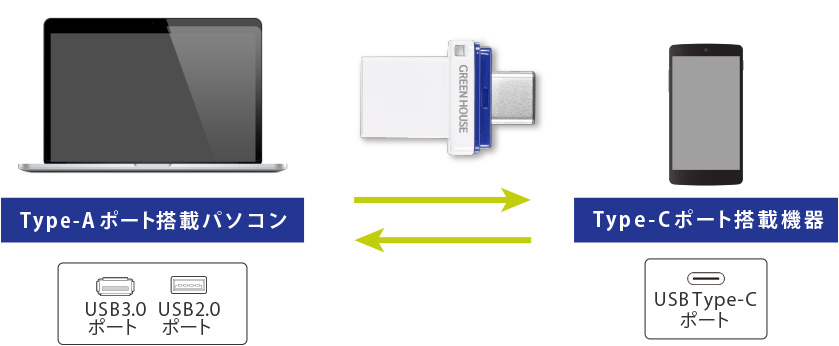 スマホ、パソコン間のデータの受け渡しに便利