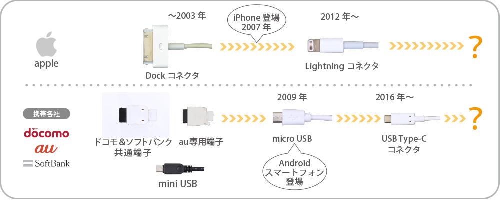 Apple iPhone登場 microUSB USB Type-Cコネクタ