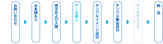 「コピープロテクトサービス」と「名入れ」の場合