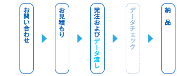 「コピープロテクトサービス」のみの場合