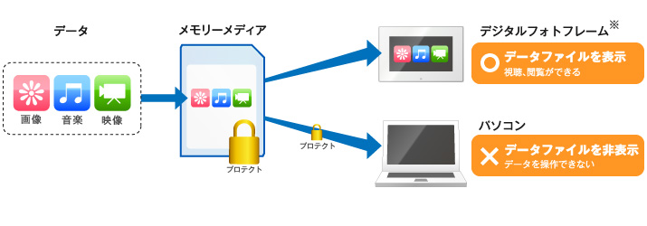 「大切なデータを、パソコン上では見えないようにプロテクト」のイメージ図