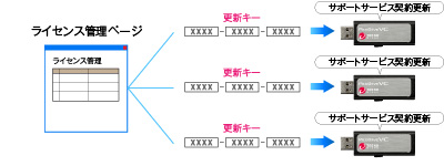 ライセンス管理ページ