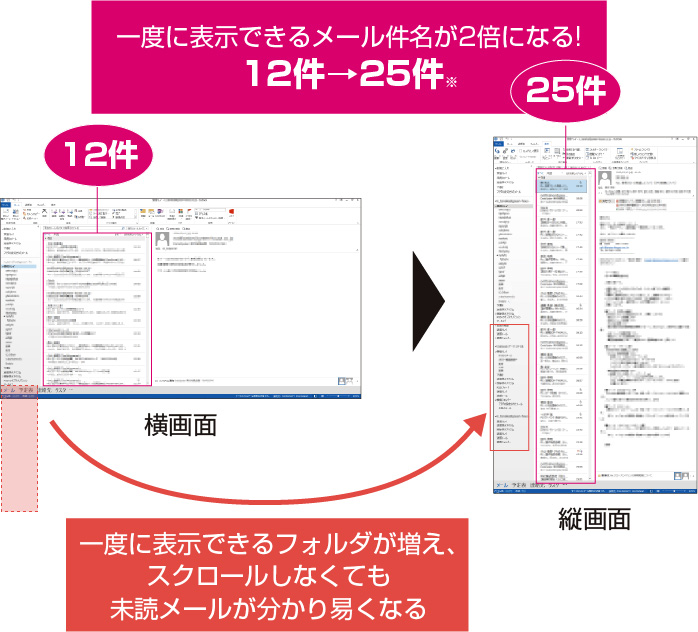 一度に表示できるフォルダが増え、スクロールしなくても未読メールが分かり易くなる