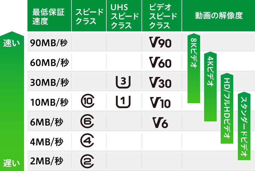 よくわかる! SDカードの選び方 | GREEN HOUSE グリーンハウス